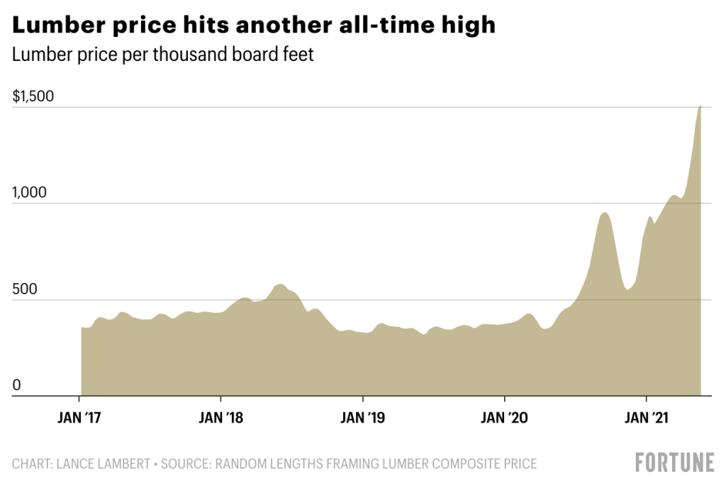 0bmwB lumber price hits another all time high 2