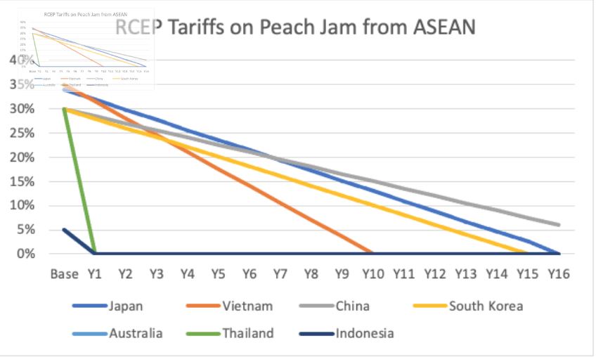 RCEP
