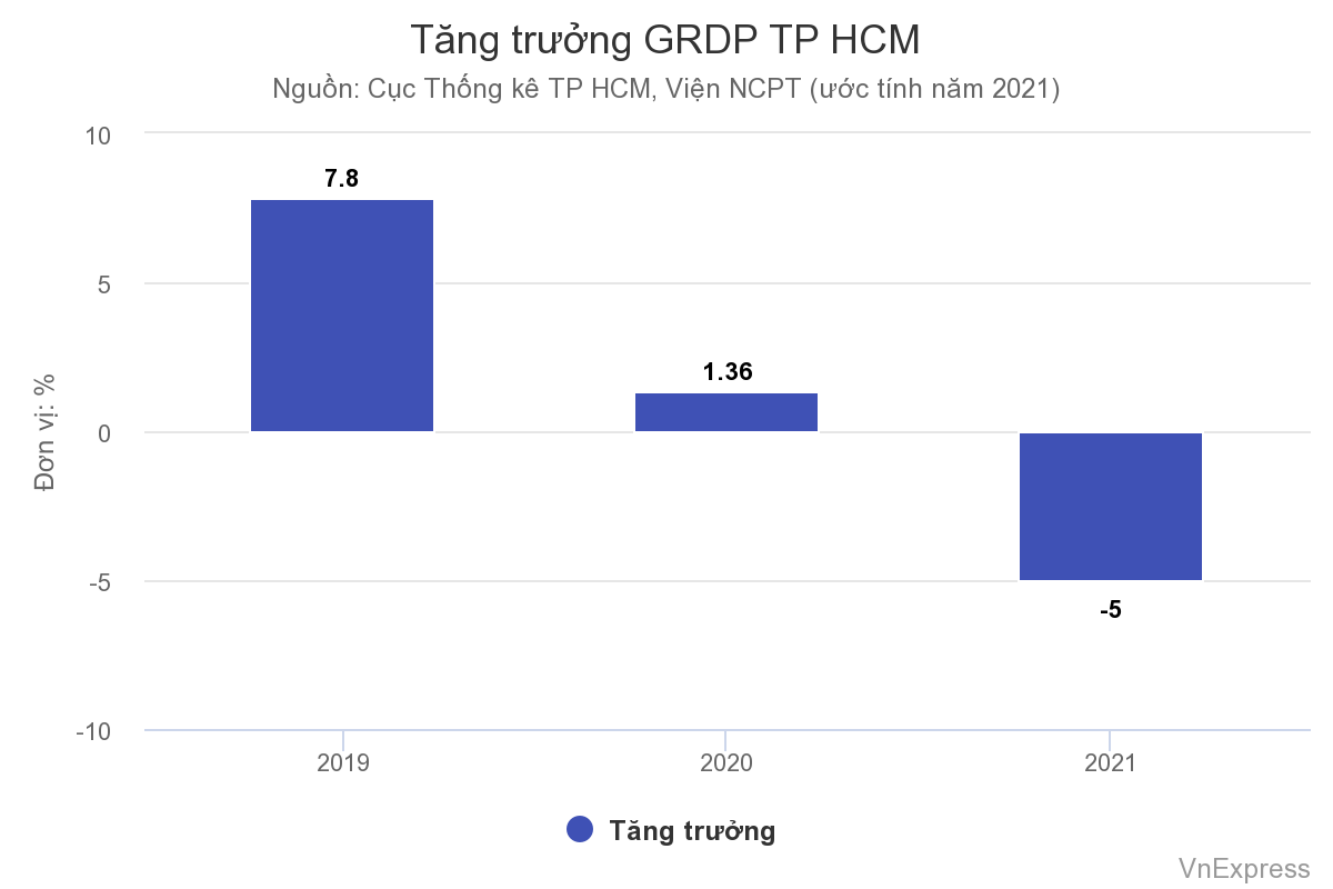 tng trng grdp tp hcm