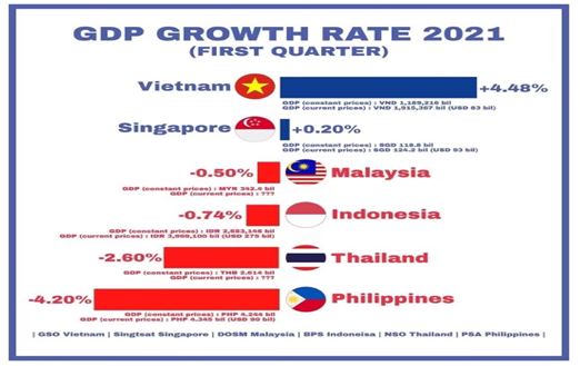 9869 1639371348 toc do tang truong kinh te cua viet nam quy 1 2021