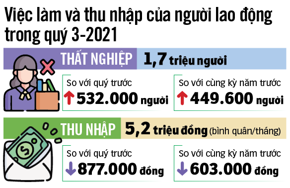 dhviec lam va thu nhap cua nguoi lao dong trong quy 3 200120211018 16344896929901813948830