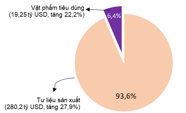 co cau hang hoa nhap khau