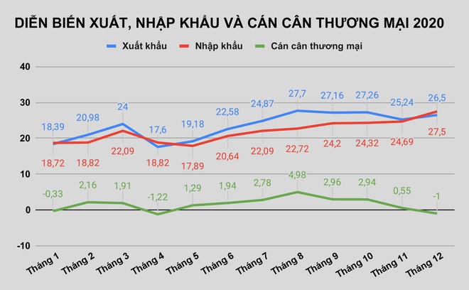 DIEN BIEN XUAT NHAP KHAU VA CAN CAN THUONG MAI 2020