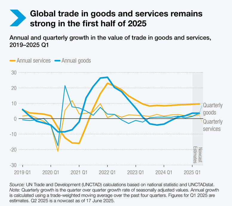 global trade in goods and services remains strong in the first half of 2025 17520448268393331909