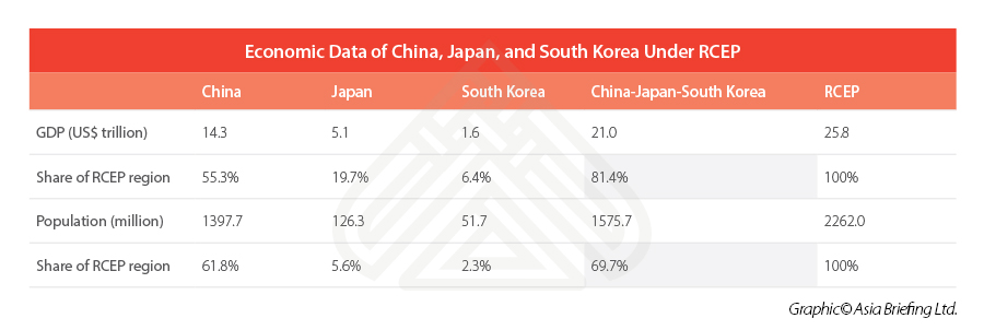 Economic Data of China Japan and South Korea Under RCEP