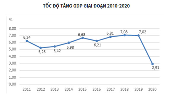 GDPtinhlai