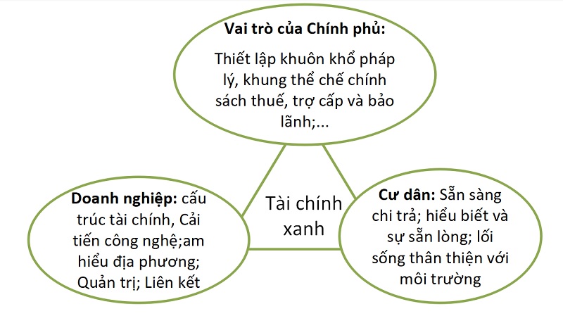 Tai chinh xanh