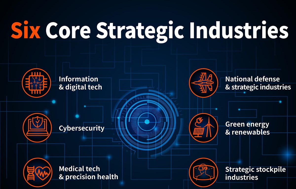 promoting the six core strategic industries