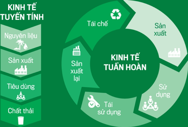 Phat trien kt tuan hoan