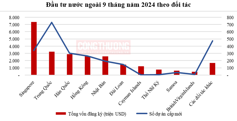 thu hut dau tu fdi quy mo von du an moi va du an dieu chinh deu tang 66fe9d99f210e