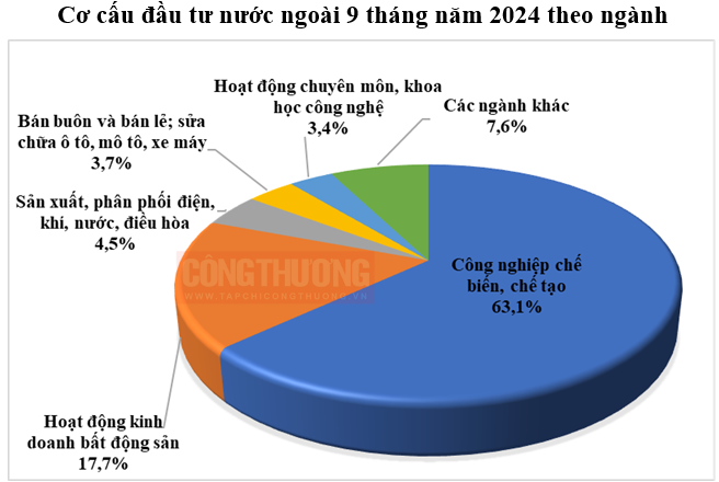 thu hut dau tu fdi quy mo von du an moi va du an dieu chinh deu tang 66fe9daf6125f