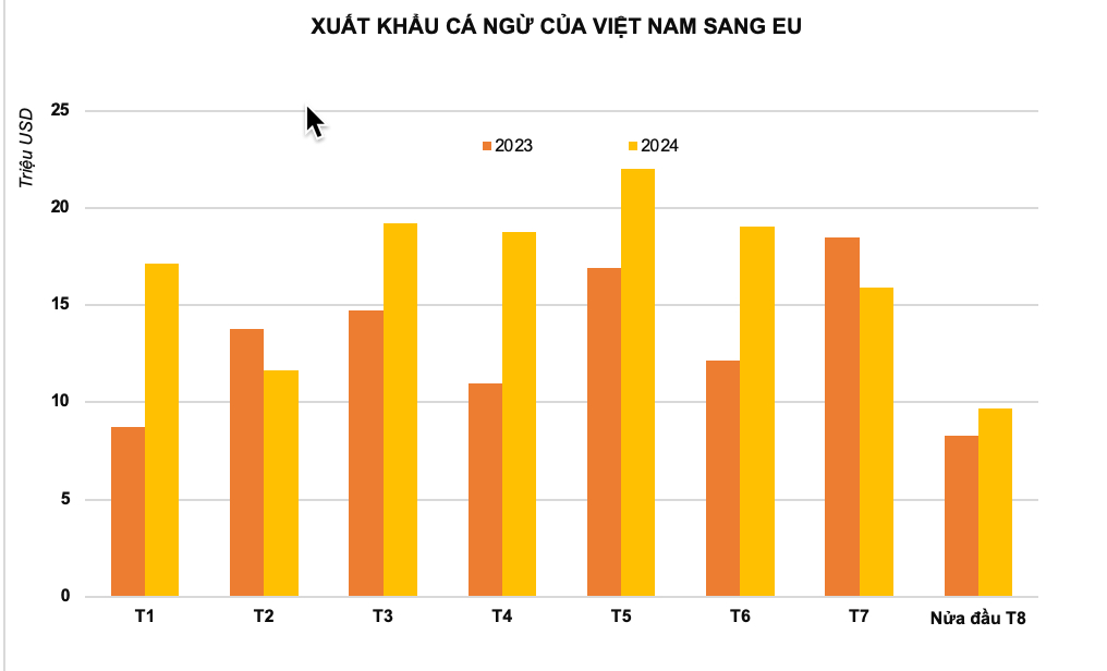 20240901095052755xuat khau ca ngu dong hop sang eu va bai toan nguy 1598 1 1725423189134 1725423189576500304659