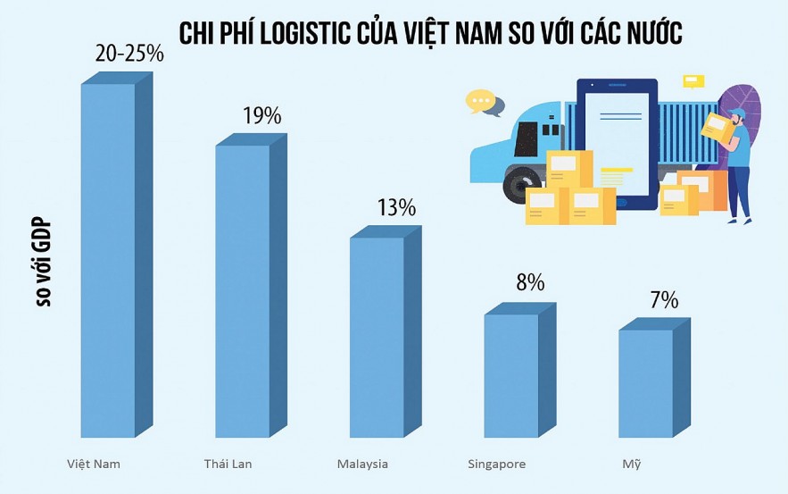 ban giai phap keo giam chi phi xuat nhap khau
