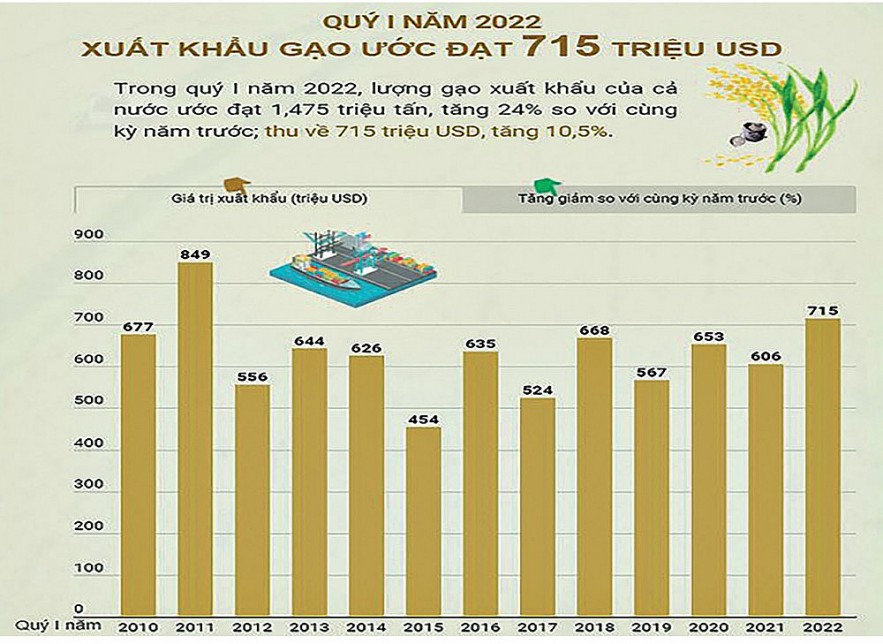 gao viet nam chinh phuc the gioi bang chat luong