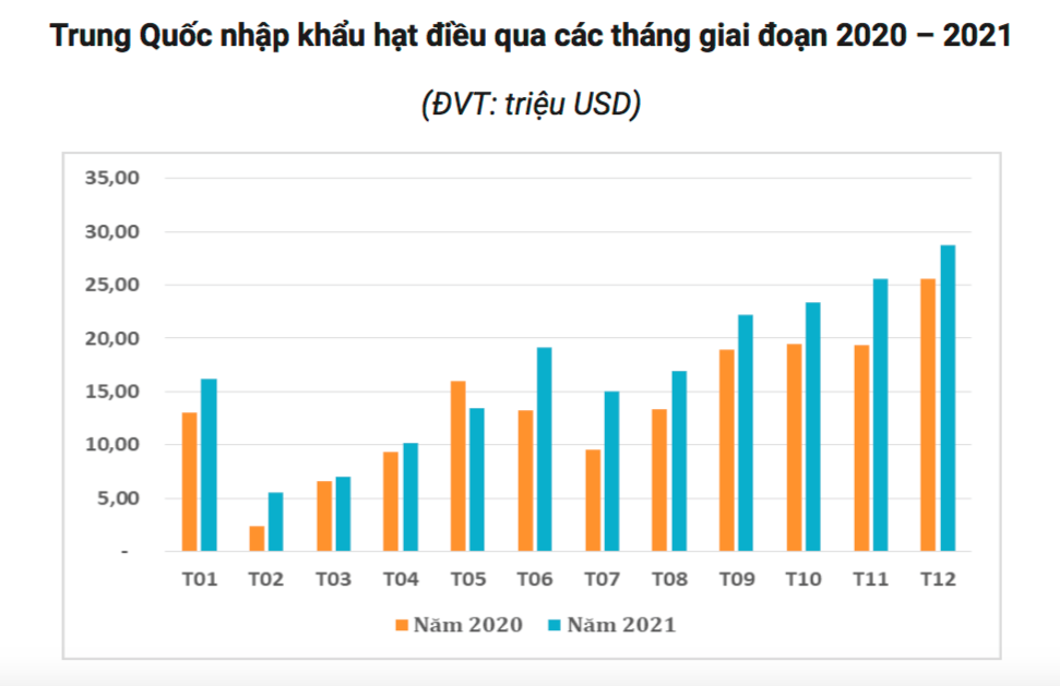 nhap khau hat dieu Trung Quoc