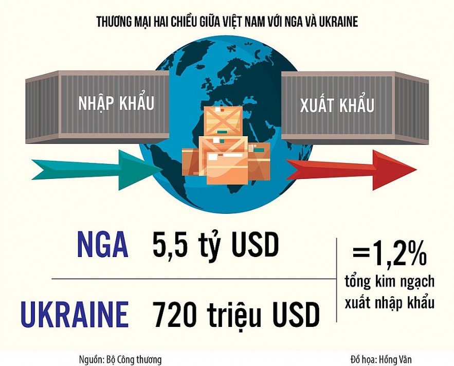 xung dot nga ukraine se tac dong lau dai den xuat nhap khau