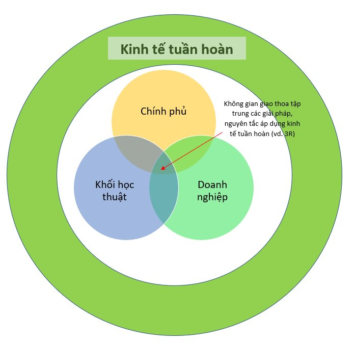 kinh te tuan hoan 8