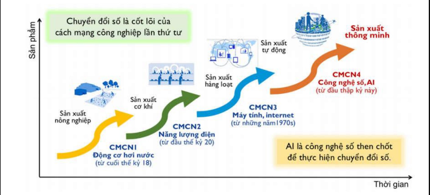 chuyen doi so