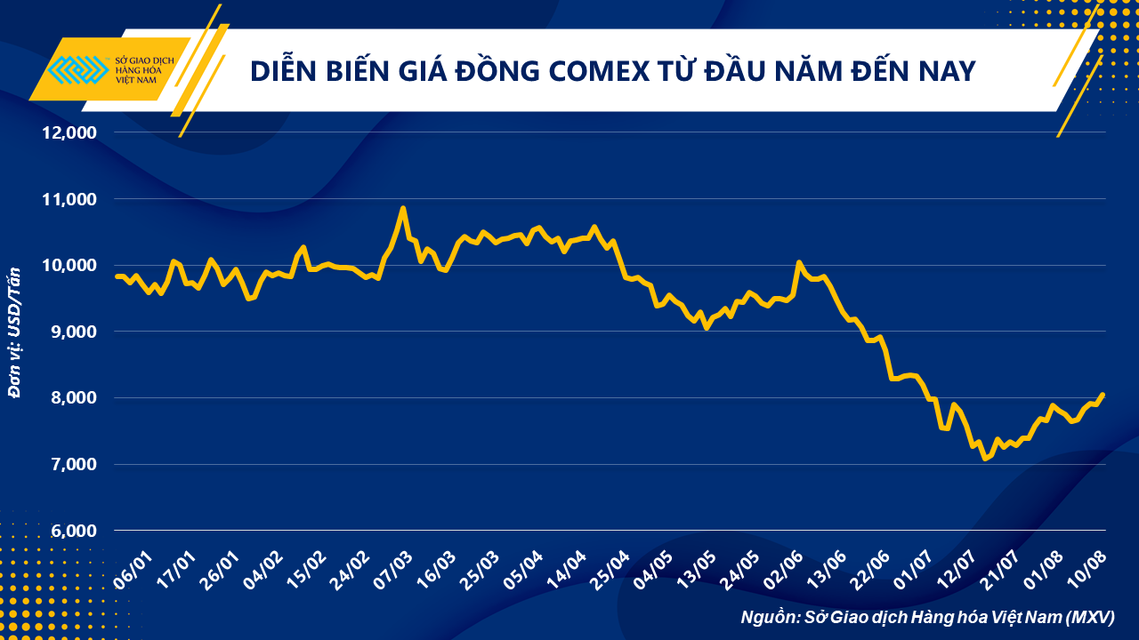 dien bien gia dong COMEX