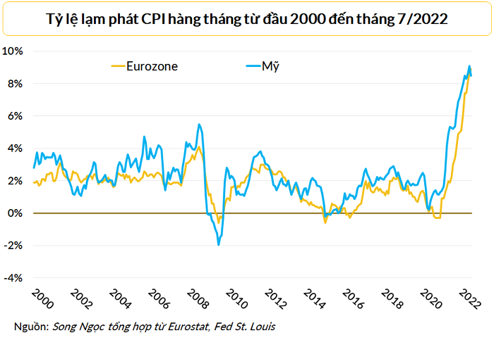 eu us cpi