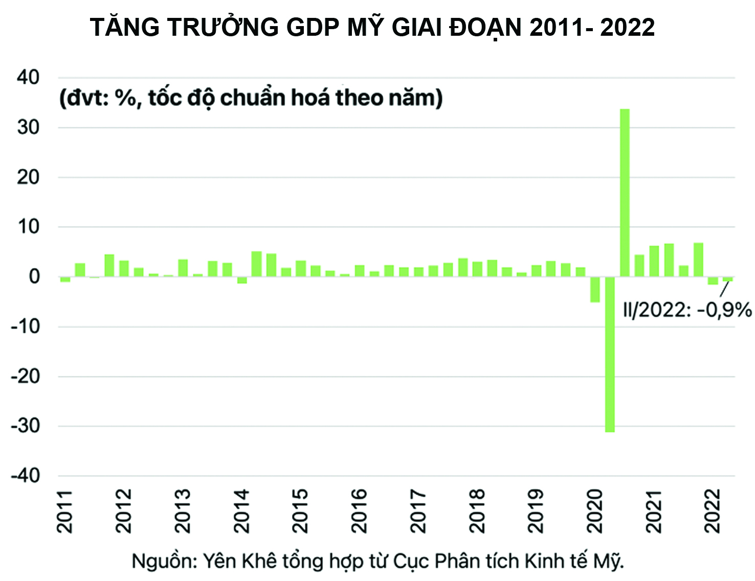 gdp my 2