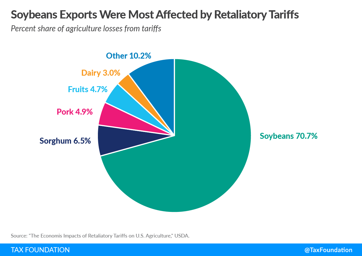 SoyTariff