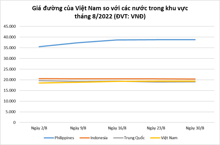 gia duong cac nuoc 20220914092851132