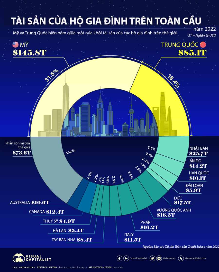 world household wealth by country in 2022