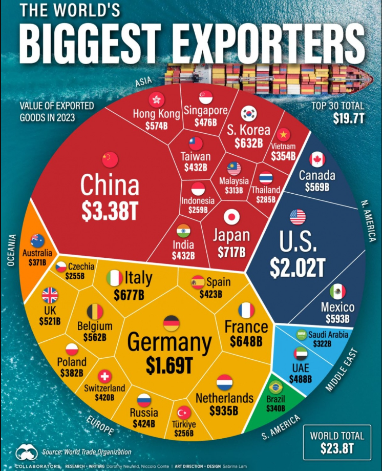 the biggest exporters