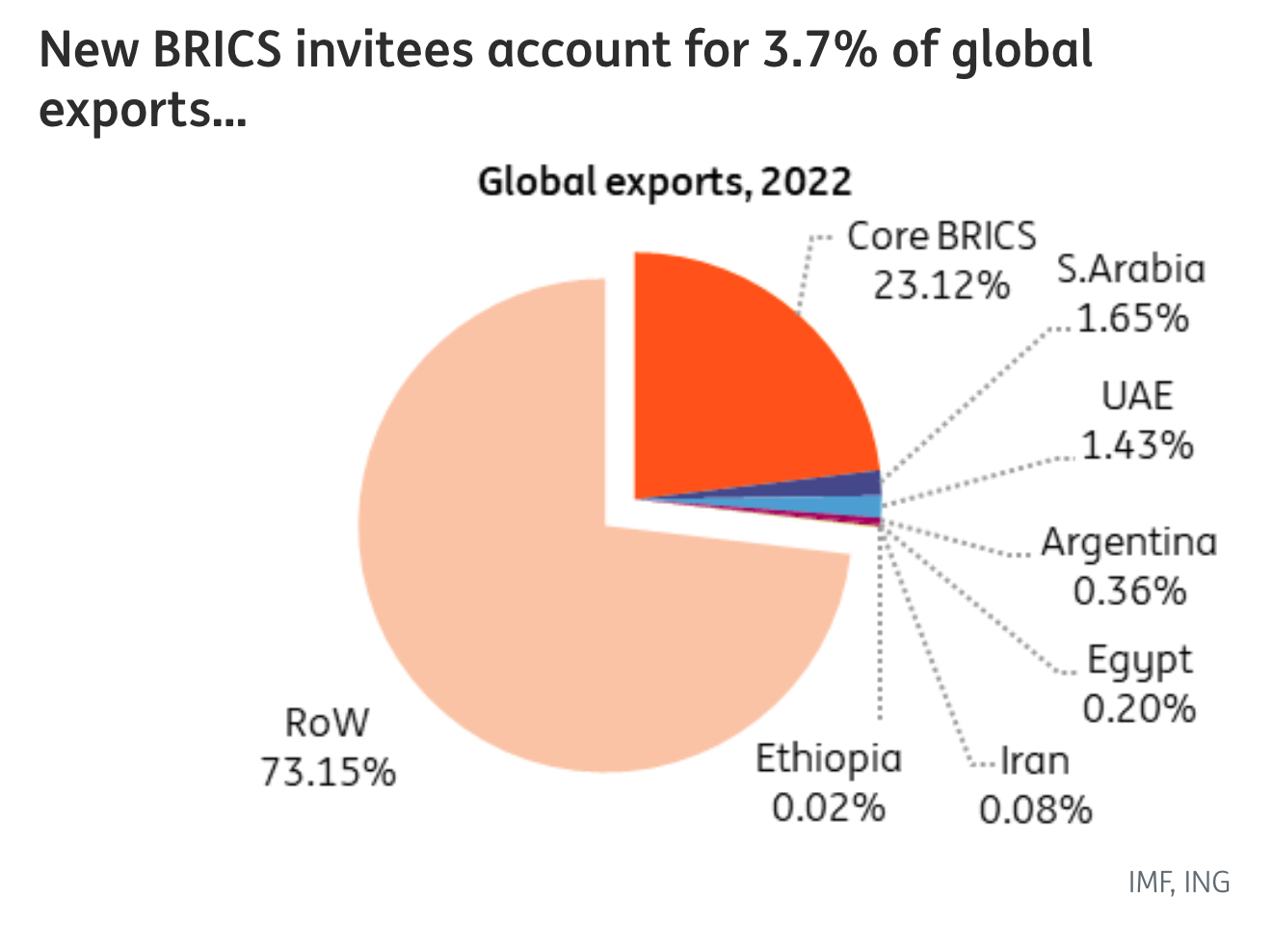 0823GBLBRICSshareofglobalexportstradeING