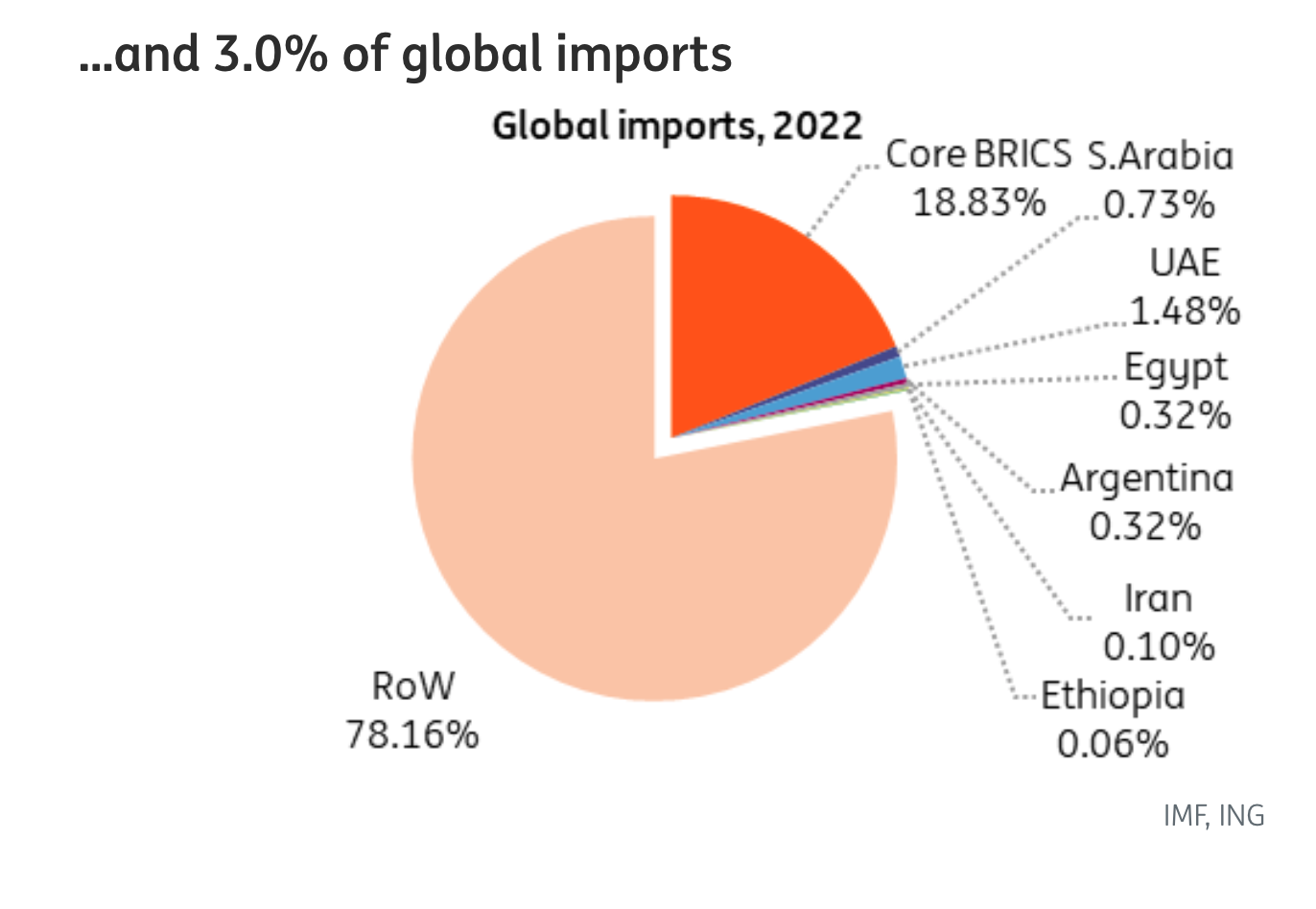 0823GBLBRICSshareofglobalimportstradeING