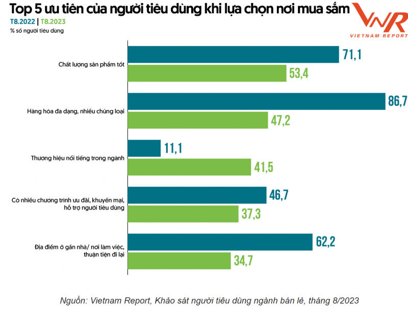 top 5 uu tien cua nguoi tieu dung20230925113727