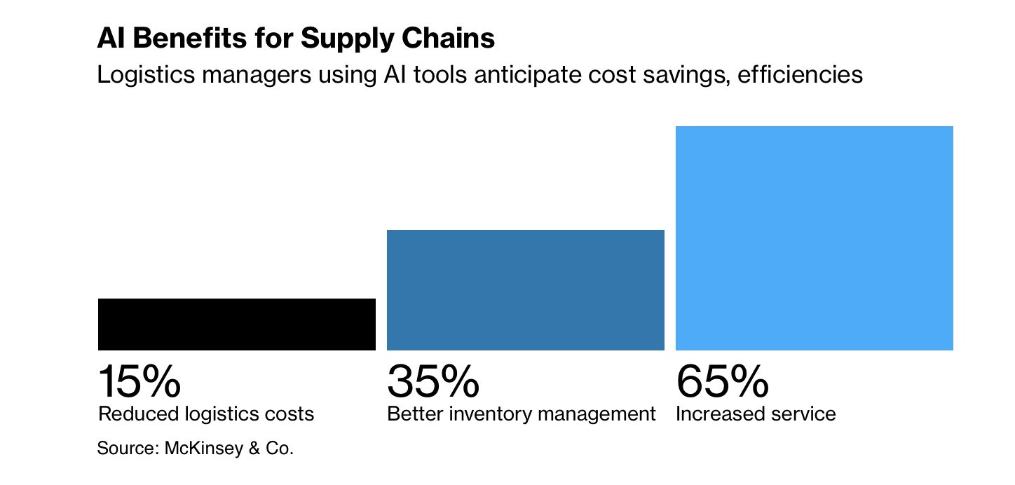 supply chain