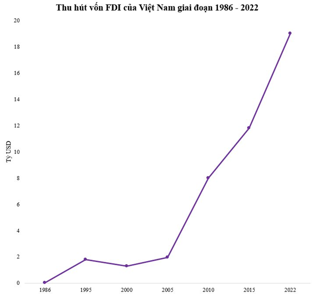 fdi