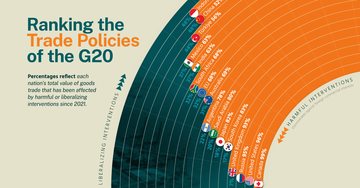 Ranking Trade Policies of G20 Shareable