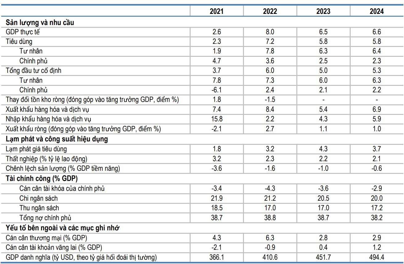 gdp vietn nam 2023 2024