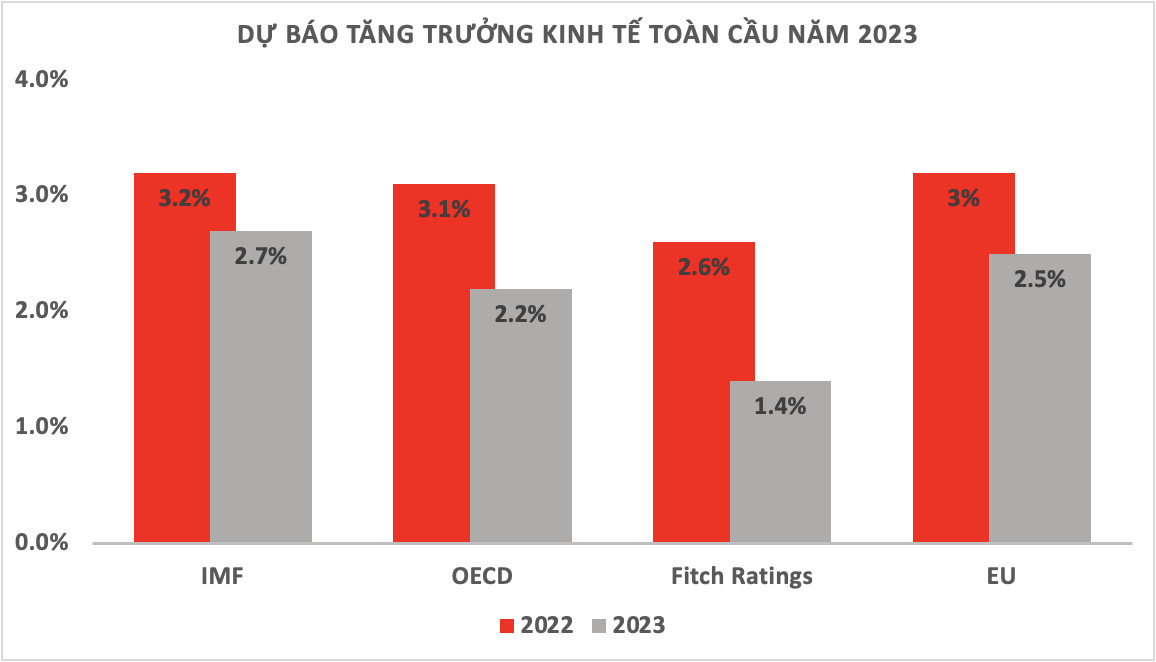 du bao tang truong kinh te toan cau