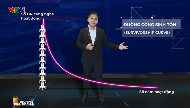 startup cong nghe