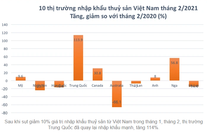 TQ tang nhap khau thuy san 15.3.21