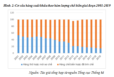 co cau xuat khau1 19.3.21