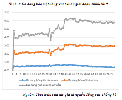 co cau xuat khau2 19.3.21