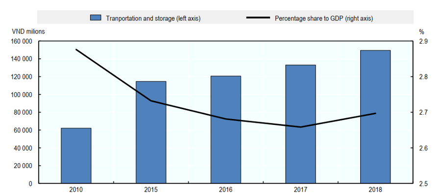oecd logistics1