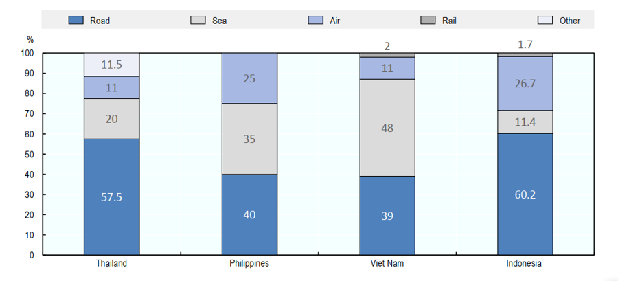 oecd logistics2