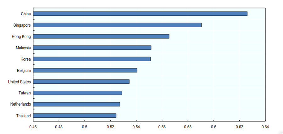 oecd logistics3