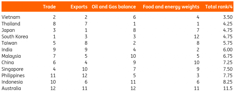 Asia Ranking Table