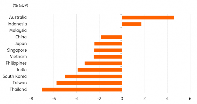 Asia balance of energy