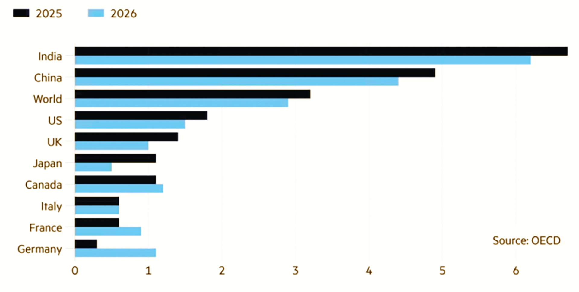 oecd 2
