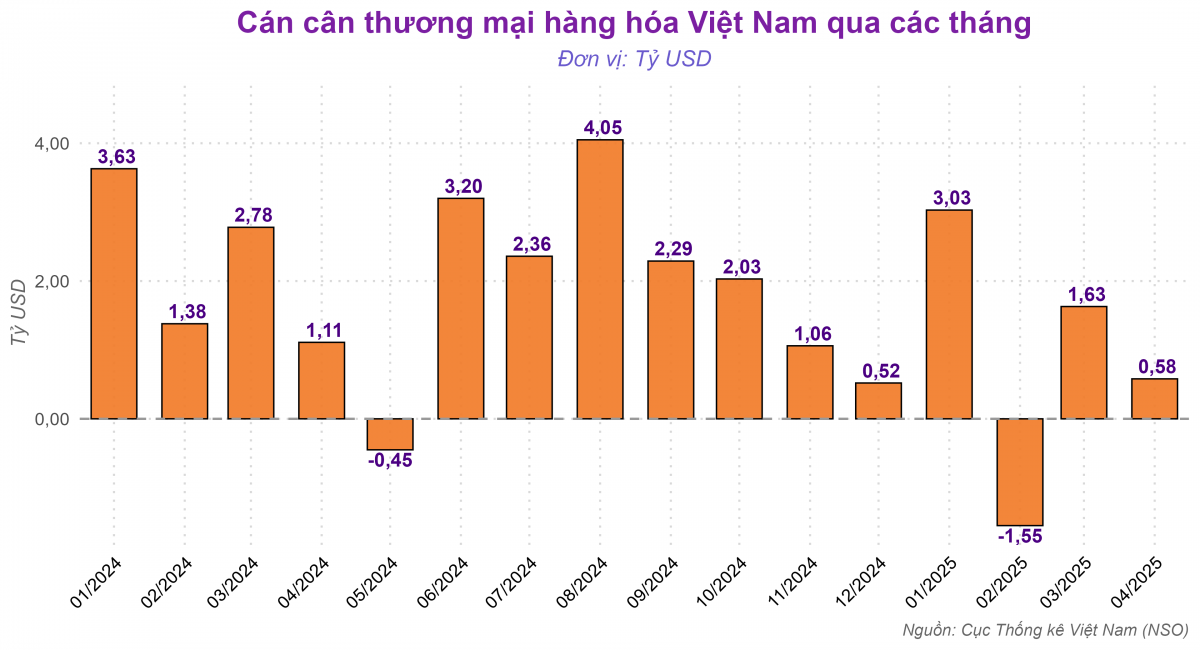 dautu.kinhtechungkhoan.vn stores news dataimages 2025 052025 06 13 trade balance vietnam 2024 202520250506131128