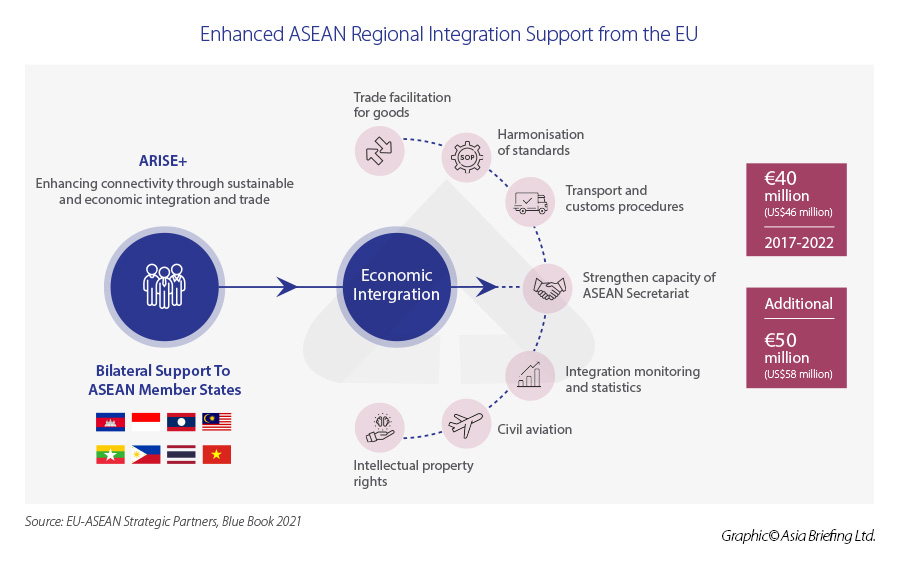 Enhanced ASEAN Regional Integration Support from the EU new
