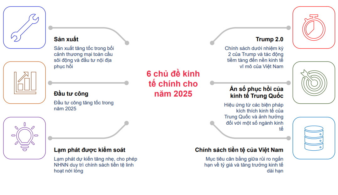 6 chu de dinh hinh kinh te viet nam